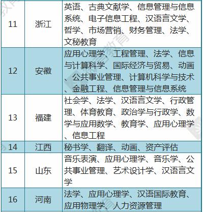 高考填报志愿应如何选专业？