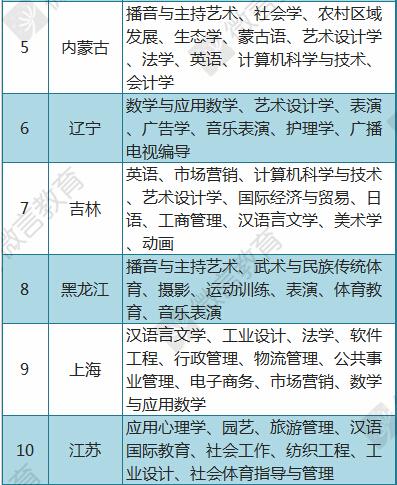 高考填报志愿应如何选专业？