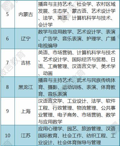 高考填报志愿应如何选专业？