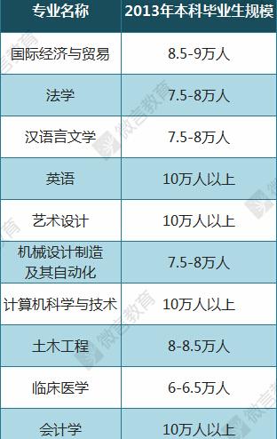 高考填报志愿应如何选专业？