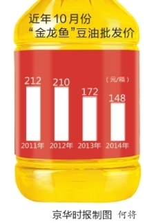 豆油批发价创近4年新低