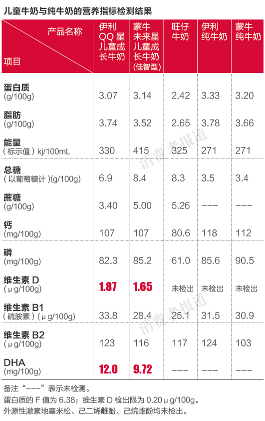 儿童牛奶旺仔营养较逊DHA“益智”无定论