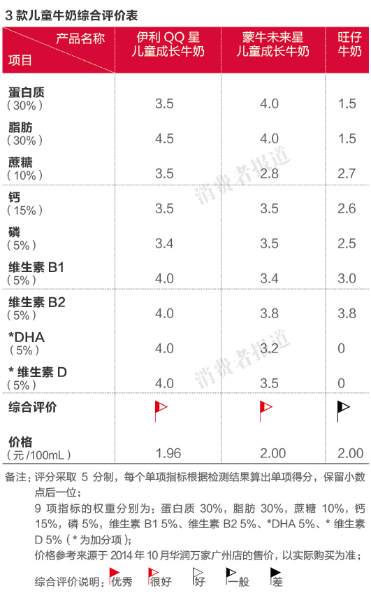 儿童牛奶旺仔营养较逊DHA“益智”无定论