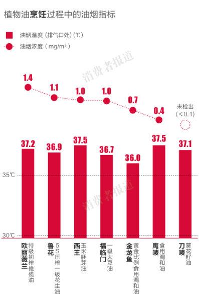 欧丽薇兰橄榄油烹饪油烟浓度较高
