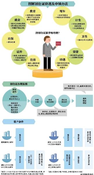 居住证持有人可享基本公共服务 例如义务教育
