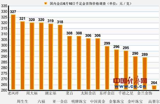 周生生千足金被指纯度不足 称接口处不是千足金