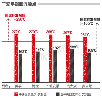 一汽大众制动液蒸发性能欠佳 或因原料不好