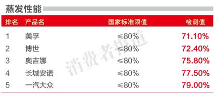 一汽大众制动液蒸发性能欠佳 或因原料不好