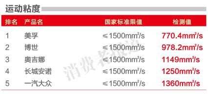一汽大众制动液蒸发性能欠佳 或因原料不好