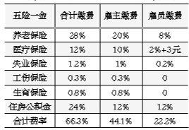 北京某大型民企“五险一金”缴费率