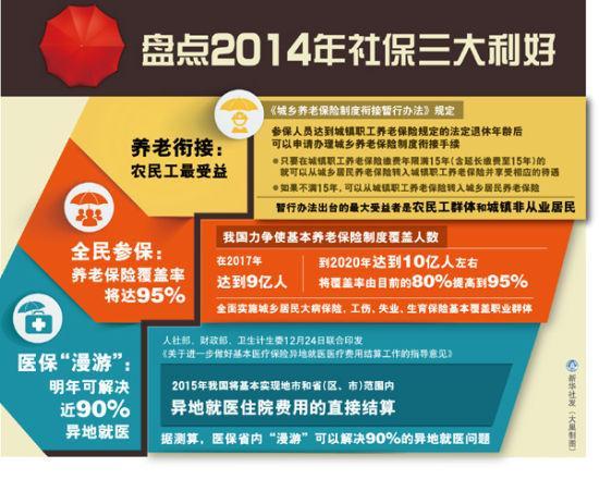 社保缴费上涨成全国趋势 钱从哪里来？