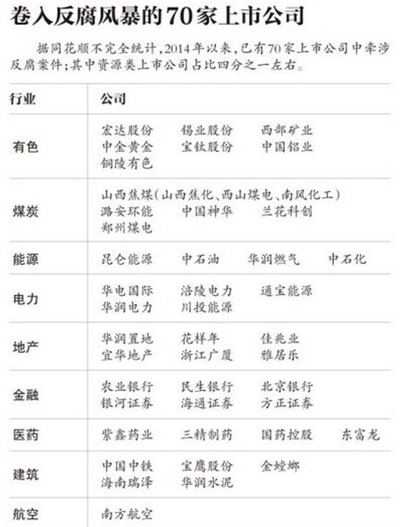 70家上市公司卷入反腐风暴 涉房产能源等多行业