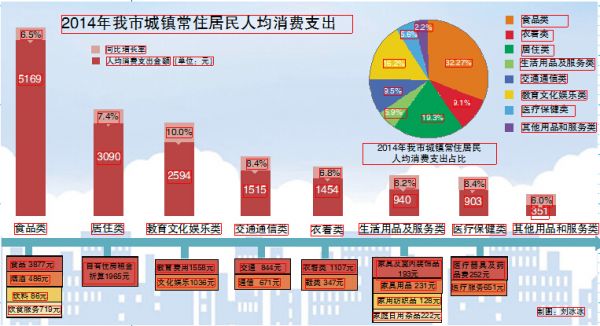 2014年连云港城镇居民人均消费16016元