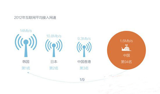 工信部:今年要让55%宽带用户网速达到8M以上