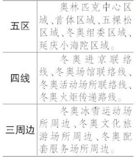 冬奥城市环境建设重点敲定“五区四线三周边”-中国网地产