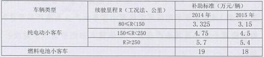 2015年北京新能源车补助金下调