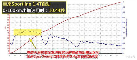 评测大众宝来Sportline 外观内饰更运动