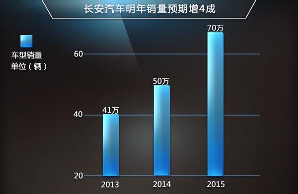 长安施行聚焦战略 三年内补齐SUV产品线 