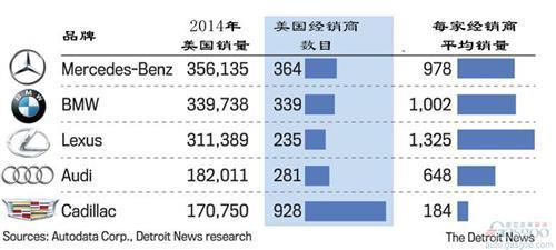 凯迪拉克拟精简美国经销商 提升品牌形象