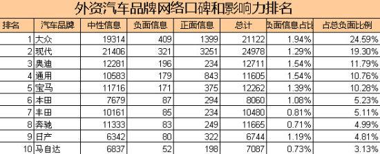 大众负面信息数量排名第一 三重门一战略是根源