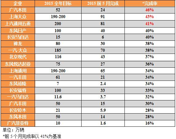 车市惨淡迎中考 长安成“学霸” 大众倒退