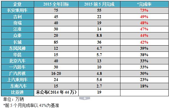 车市惨淡迎中考 长安成“学霸” 大众倒退