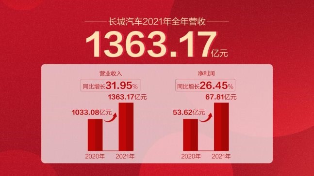 品牌溢价能力持续提升 长城汽车2021年单车均价超10.64万元