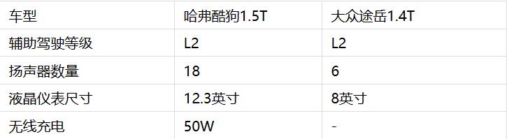 还在看大众途岳？真懂车的15万内全能SUV都选哈弗酷狗
