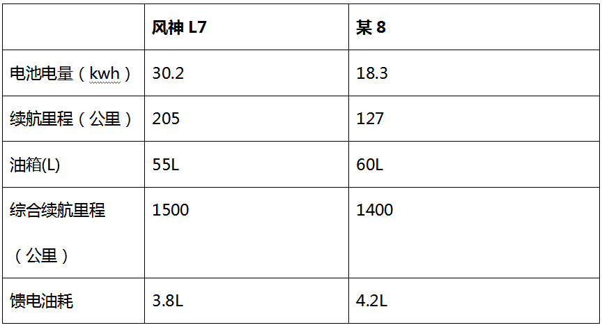 风神L7:为什么是200+，为什么不用2000+