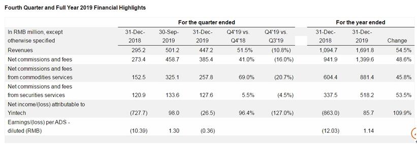 银科控股(YIN.US)第四季度营收同比增长51.5%，全年扭亏为盈