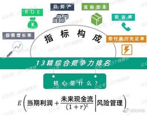 2022年上半年财险公司"13精"综合竞争力排名榜：平安第一，人保第二，太保第三！