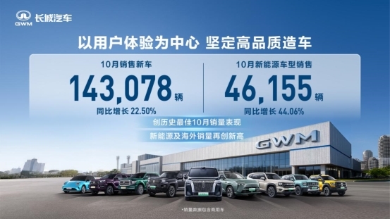 聚焦用户体验 长城汽车10月销售新车14.31万辆 同比增长22.50%