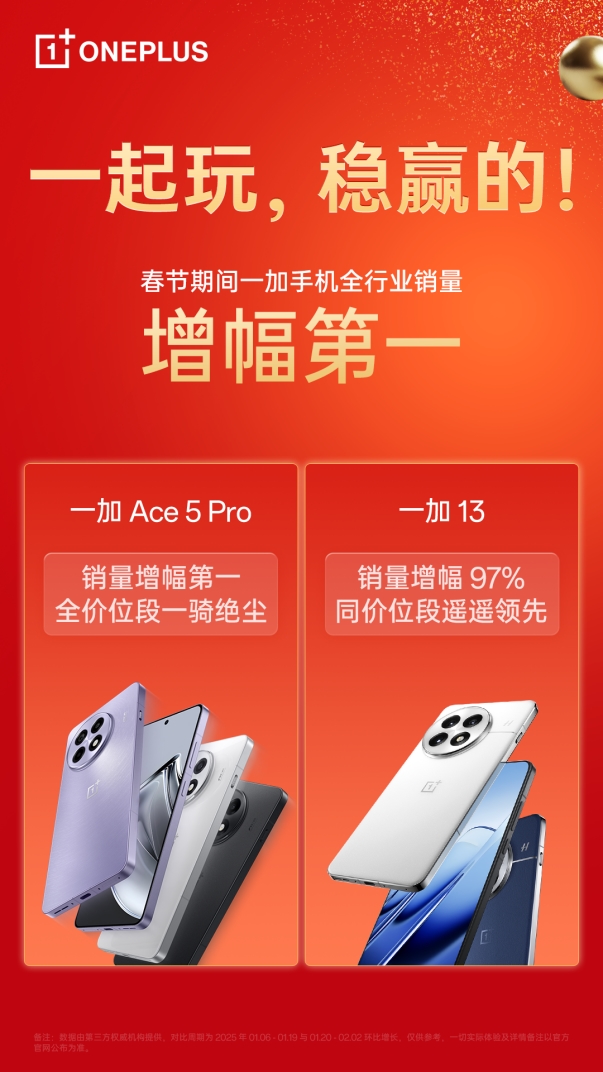 销量增速远超预期，一加手机达成春节假期全行业销量增幅第一